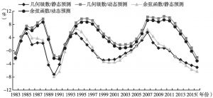 图1 中国国民收入缺口