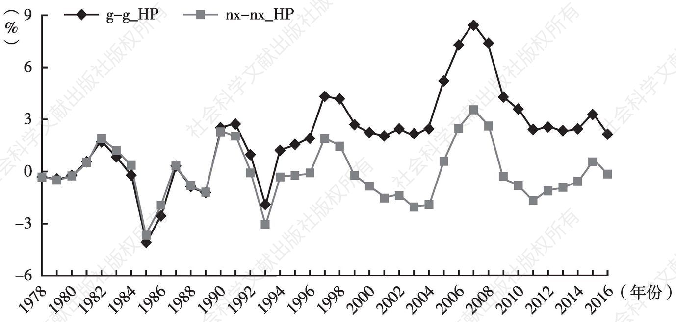 图3（a） 中国国民收入周期和国际贸易波动