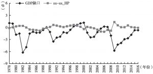 图3（b） 美国国民收入周期和国际贸易波动