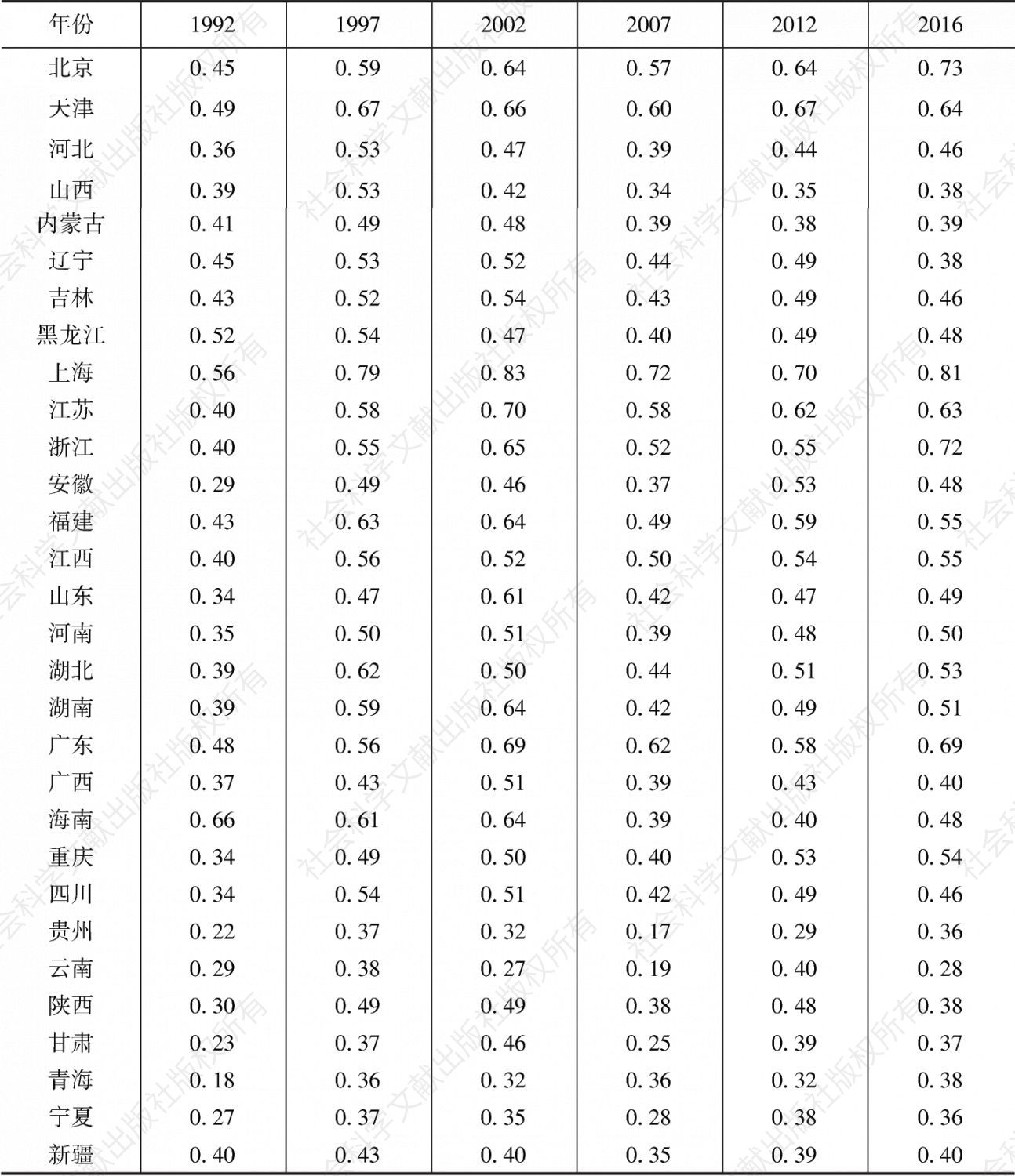 表1 代表性年份各省份经济增长质量指数