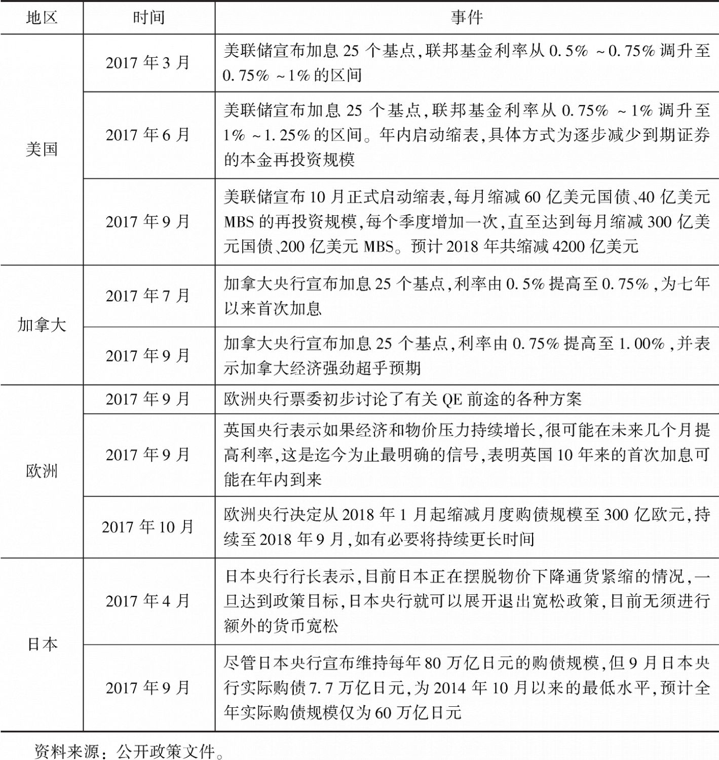 表4 发达经济体货币政策正常化进程
