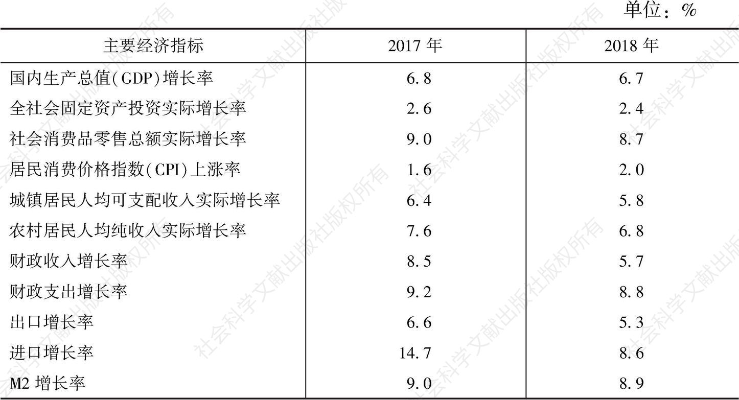表1 2017～2018年主要经济指标预测