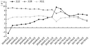 图5 京津冀工业增加值累计同比增速