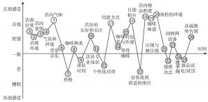 图2-2 星巴克的中国情感曲线