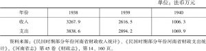 表14-1 1938～1940年河南省财政收支统计