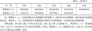 表14-3 1941～1945年河南省财政预算收入统计