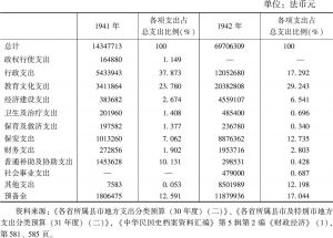 表14-4 河南省1941～1942年财政支出预算