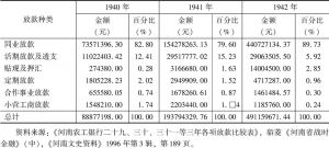 表14-10 河南农工银行1940～1942年各项放款比较