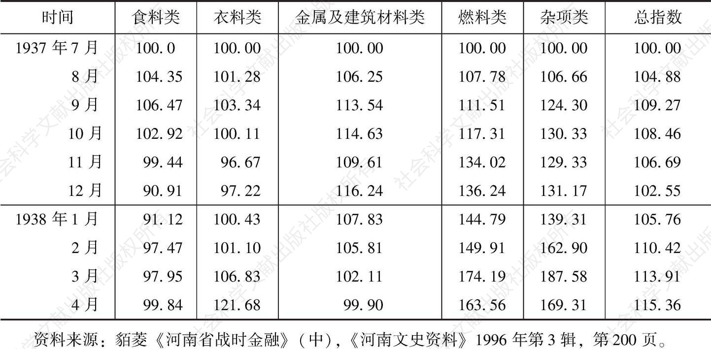 表14-12 抗战初期开封批发物价指数（1937年7月：100）