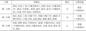 表0-1 南京国民政府时期河南督察专员公署及辖县一览