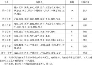 表0-1 南京国民政府时期河南督察专员公署及辖县一览-续表