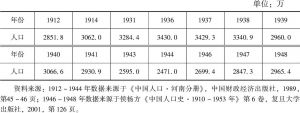 表0-3 民国时期河南人口统计