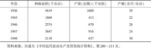 表20-3 1936、1945～1948年河南省棉花种植面积、产量