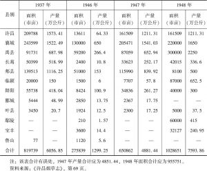 表20-4 1937、1946～1948年许昌地区烟草面积、产量