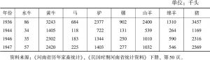 表20-8 1936、1944～1947年河南省家畜数量统计
