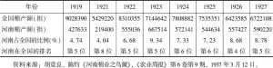 表1-3 1914～1927年河南棉产统计