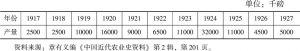 表1-5 1917～1927年河南烟草产量统计