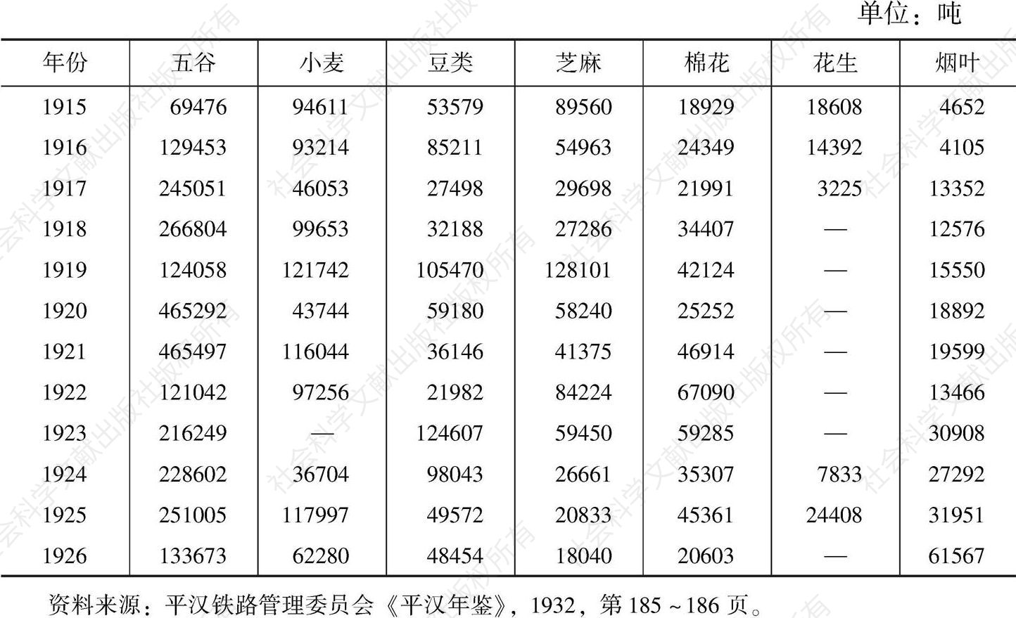 表1-7 京汉铁路农产品运输数量统计