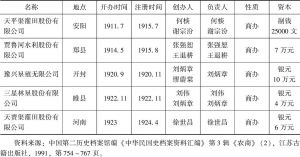 表1-8 河南农林公司统计（1911～1927年）