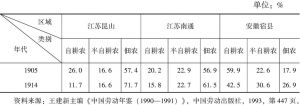 表5-2 苏皖地区农户所占土地的比例变化
