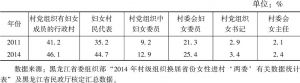 表1 2011年、2014年黑龙江省村“两委”换届选举妇女当选比例对照