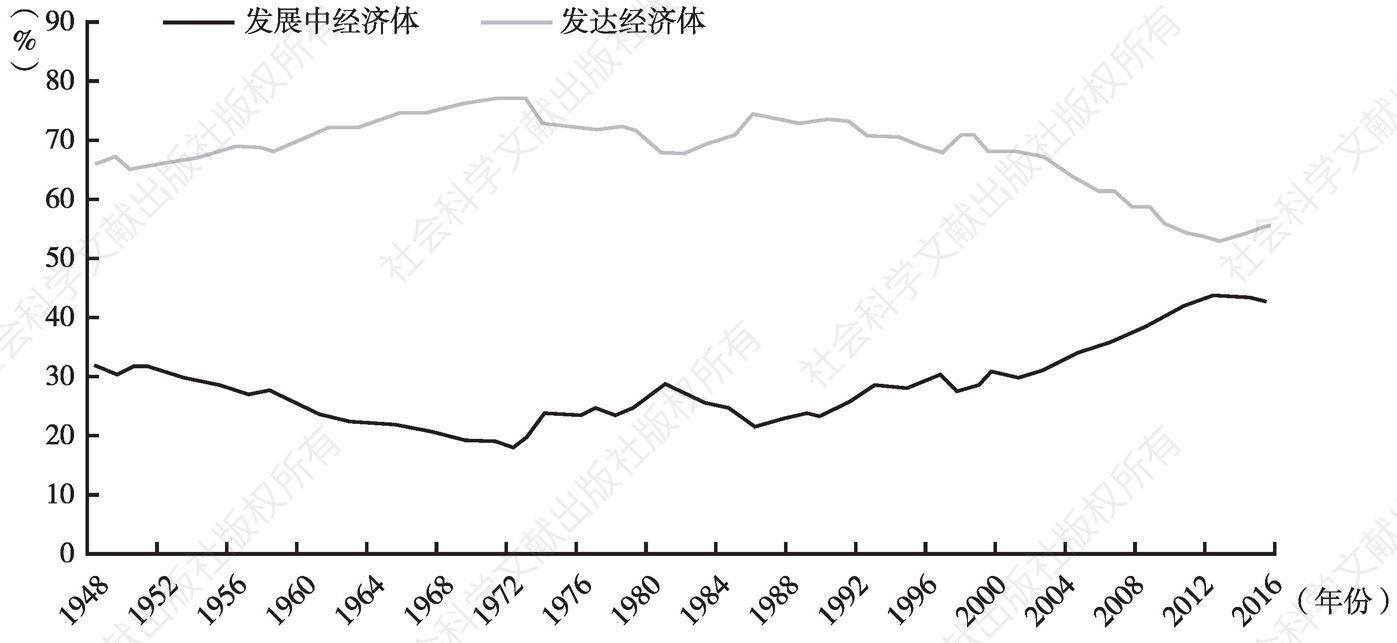 图6 发达经济体与发展中经济体贸易占全球比重（1948～2016年）