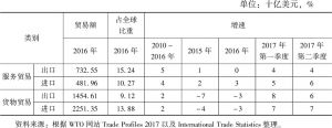 表5 美国服务贸易和货物贸易增长情况