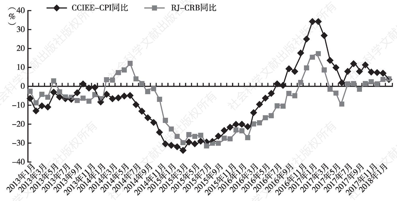 图2 CCIEE大宗商品价格指数当月同比走势