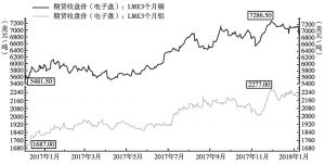 图5 2017年以来LME 3个月铜与3个月铝（电子盘）期价走势
