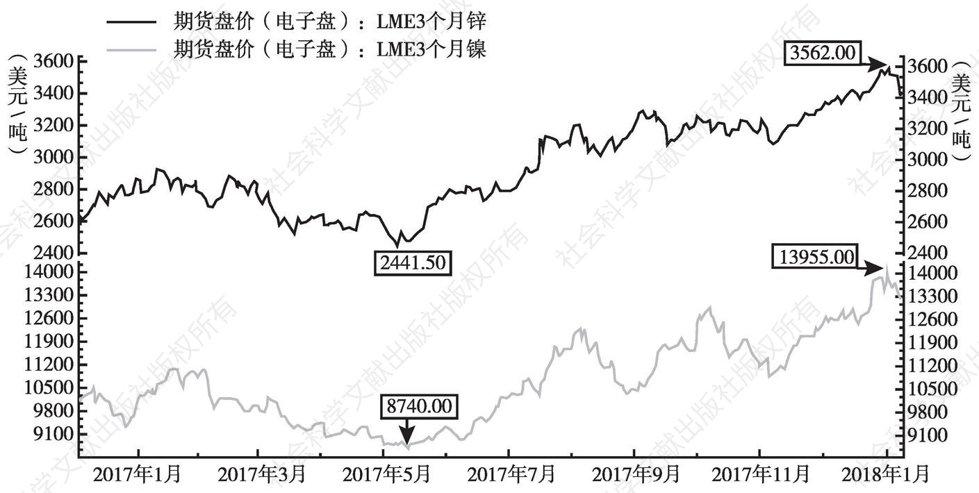 图6 2017年以来LME 3个月锌与3个月镍（电子盘）期价走势