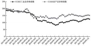 图11 CCIEE工业品价格指数和农产品价格指数走势