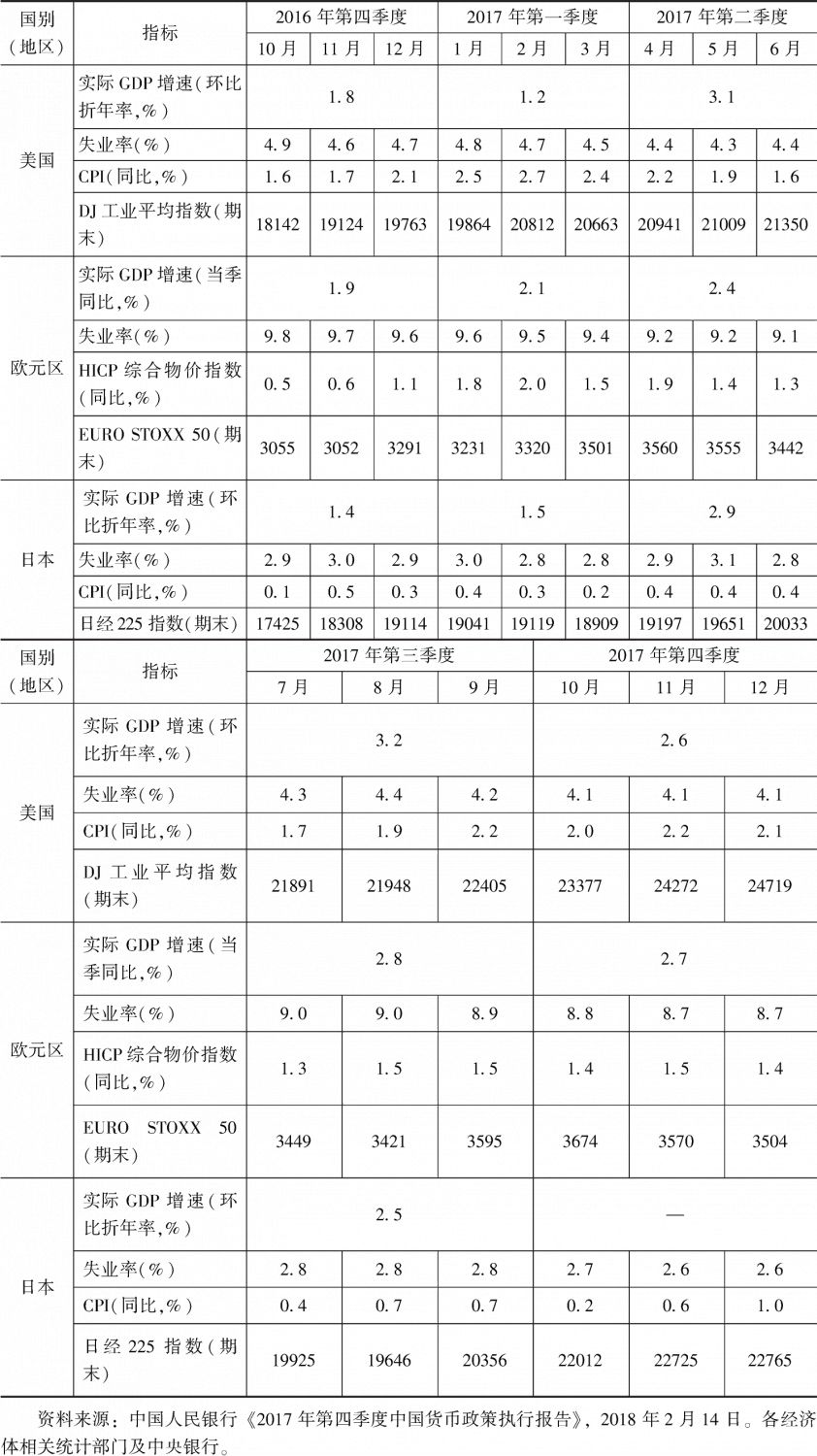 表1 主要发达经济体宏观经济金融指标