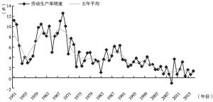 图2 日本劳动生产率变化和趋势