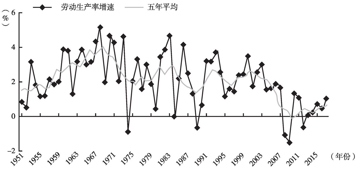 图4 英国劳动生产率变化和趋势