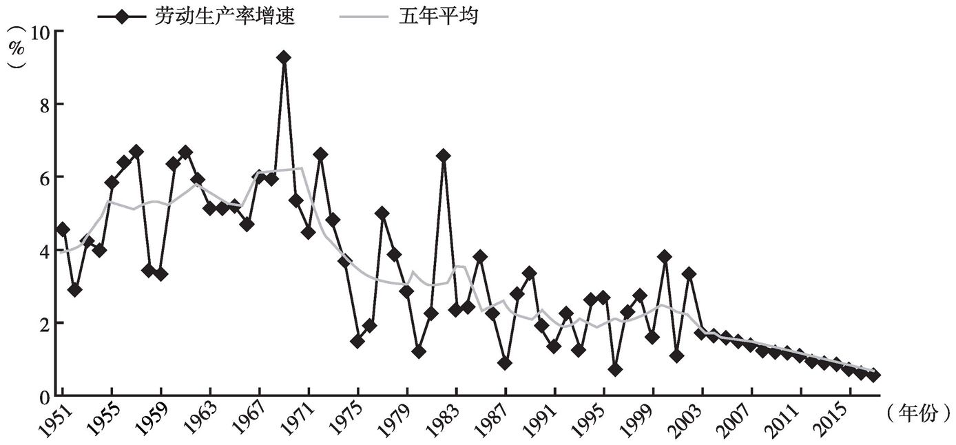 图5 法国劳动生产率变化和趋势