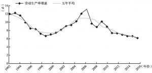 图10 中国劳动生产率变化和趋势