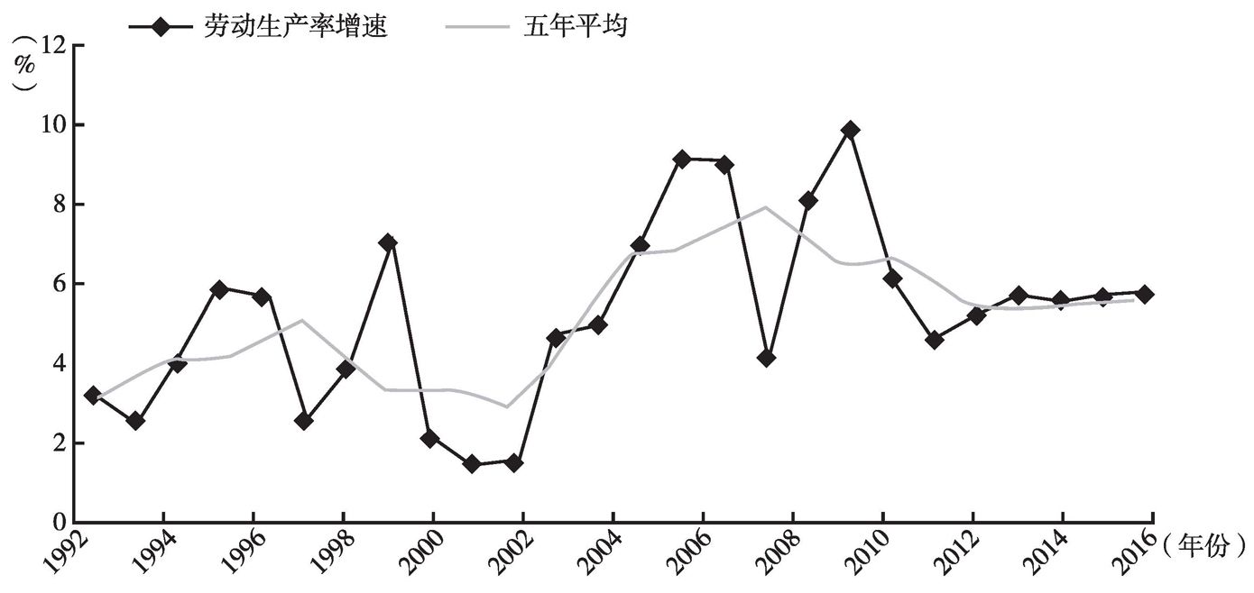 图11 印度劳动生产率变化和趋势