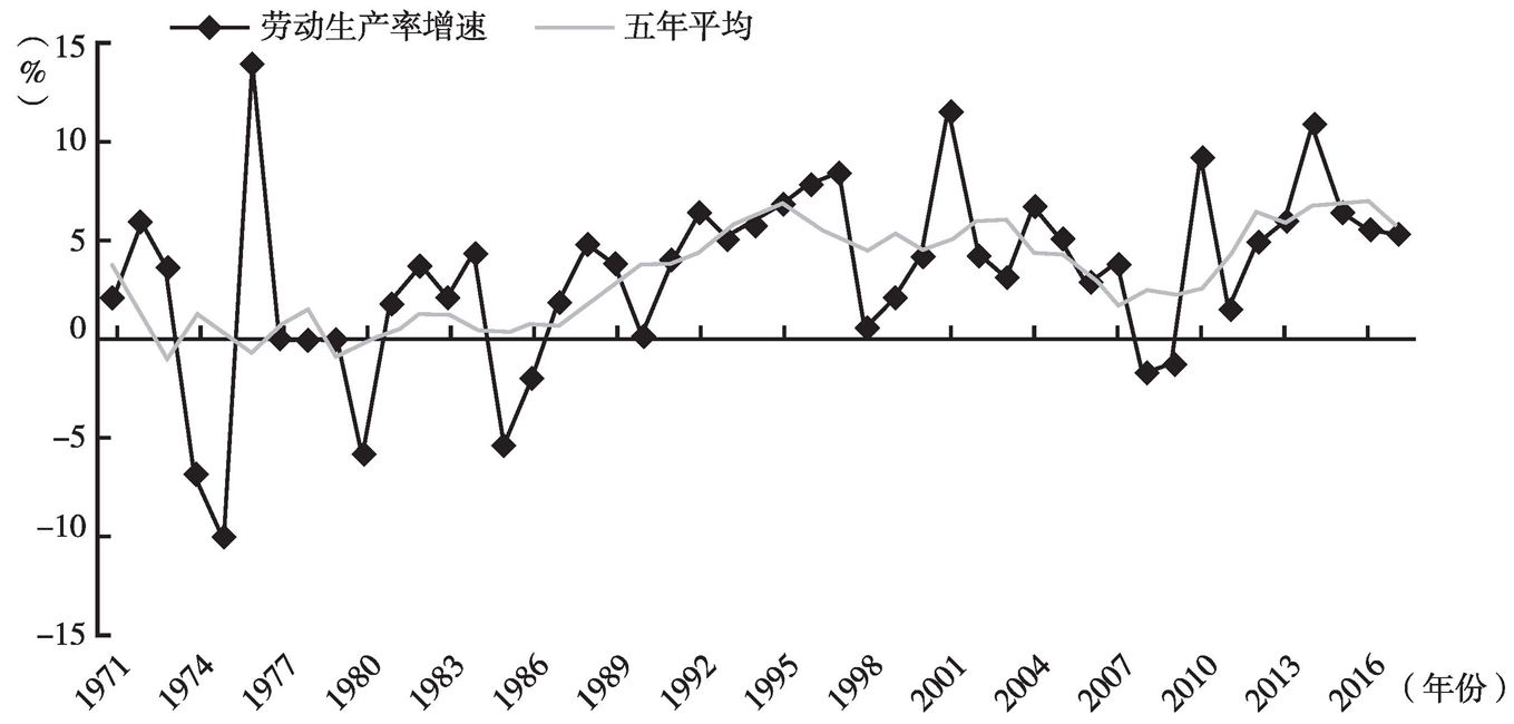 图15 越南劳动生产率变化和趋势