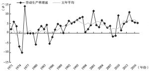 图15 越南劳动生产率变化和趋势
