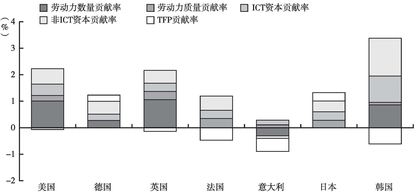 图23 主要发达经济体GDP贡献因素分解