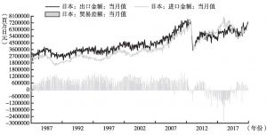 图2 日本对外贸易稳步回升