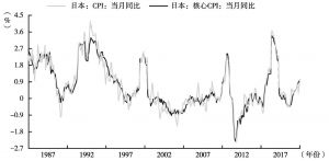 图3 日本通胀水平温和上升