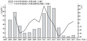 图9 日本对华实际投资总额与增速