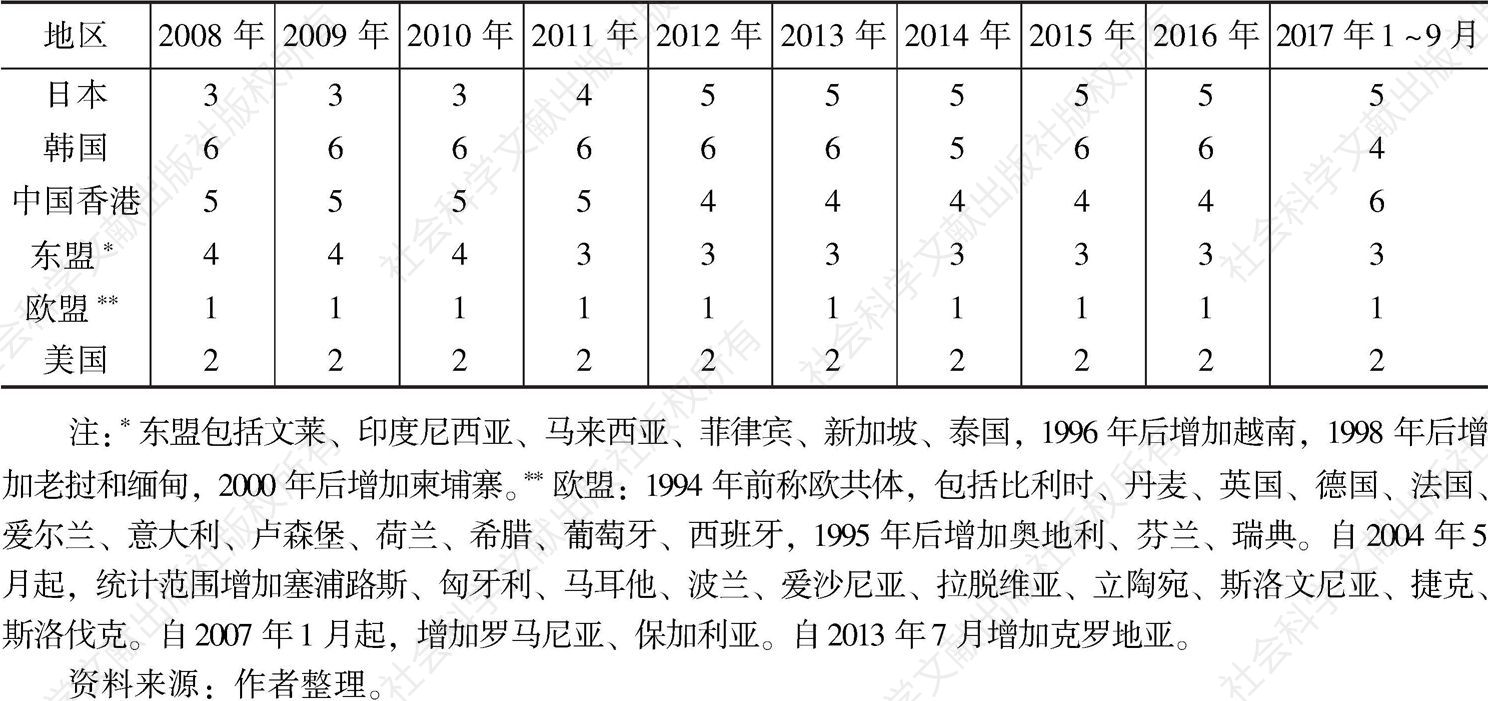 表3 各地区占中国对外贸易比重地位变化