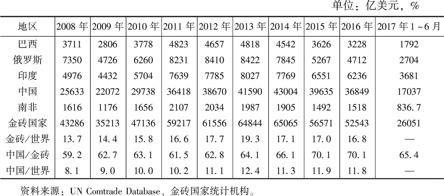 表2 金砖国家货物进出口总额