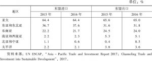 表1 2015年和2016年各区域占东盟贸易的比例
