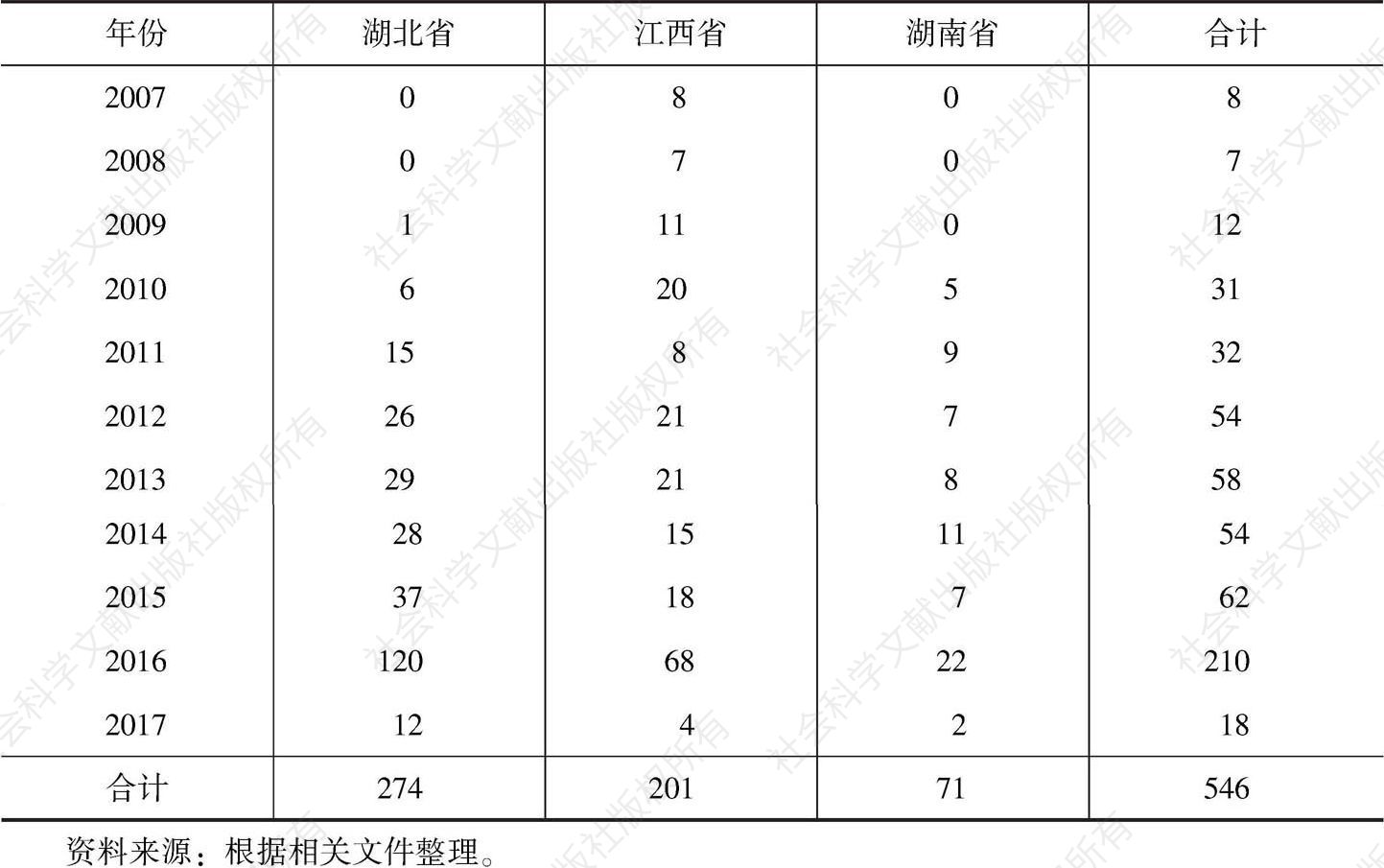 表1 湘鄂赣三省绿色发展相关文件时空差异统计