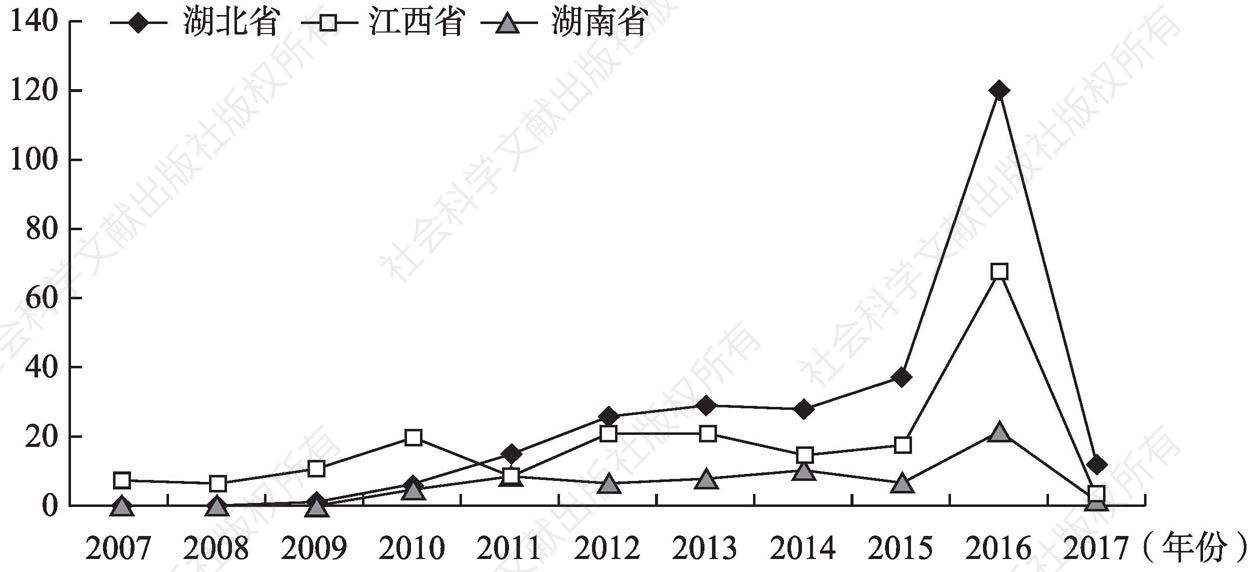 图1 鄂赣湘三省绿色发展相关文件时空差异统计