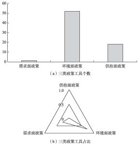 图3 湖南省绿色发展三类政策工具分布