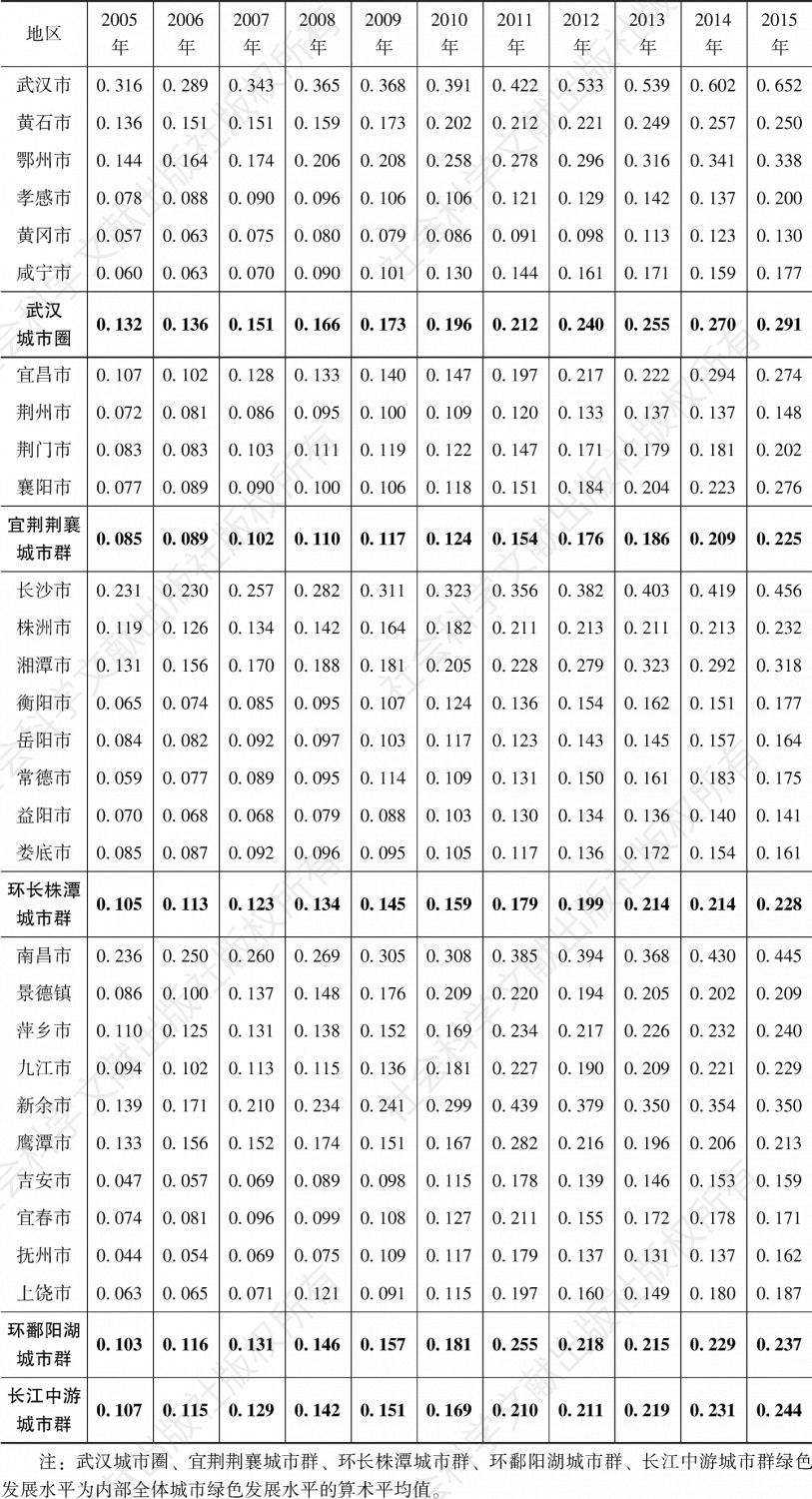 表5 2005—2015年长江中游城市群绿色发展水平